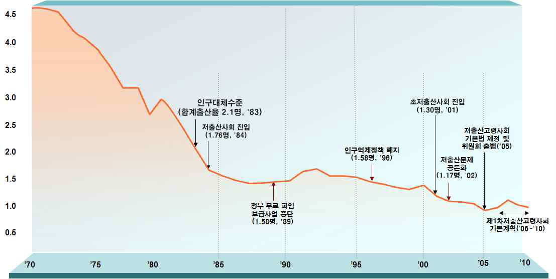 우리나라 출산율 변동 추이와 정책 변화(1970~현재)