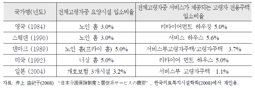 선진국 고령자 거주상황