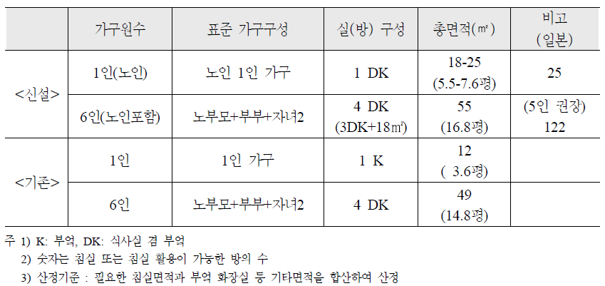 고령자용 최저주거기준