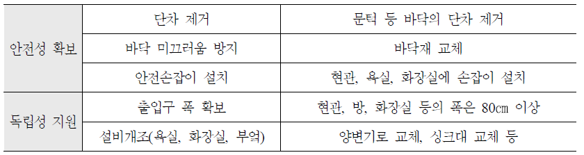 고령자의 최소한의 안전을 위한 기준