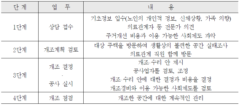 주택개조의 기본적인 흐름