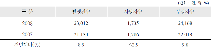 최근 노인 교통사고 발생현황