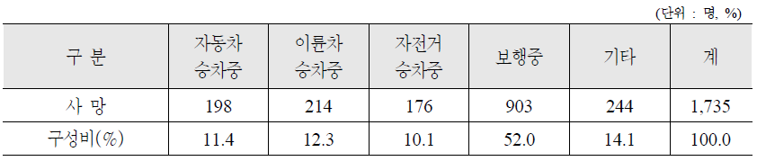 사망사고시 상태별 발생현황(2008년)