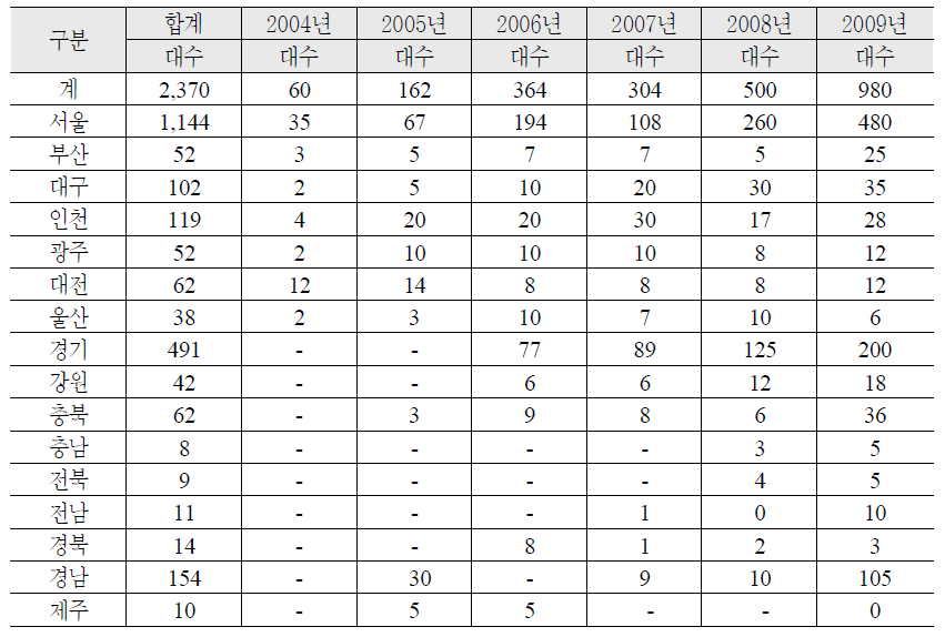 저상버스 도입 현황