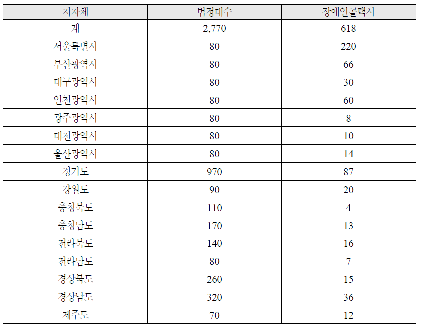 지역별 장애인콜택시 현황(2009년 3월 현재)