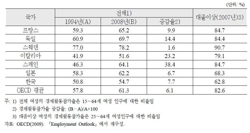 주요 OECD국가의 여성경제활동참가율