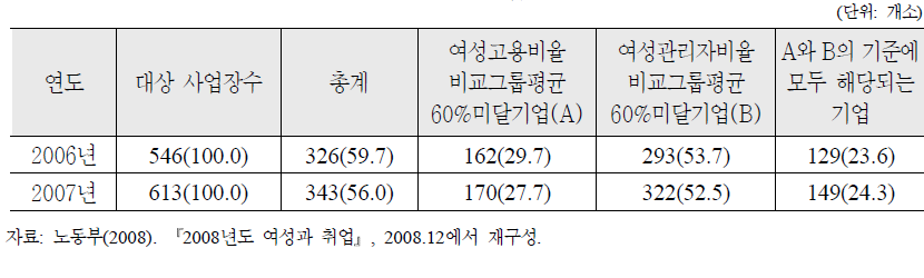 여성고용 및 여성관리자 기준미달 기업