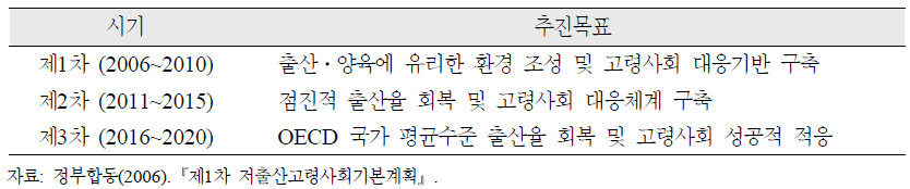 저출산․고령사회기본계획 추진기간 및 정책목표