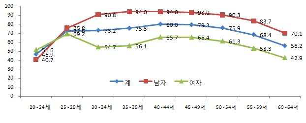 성별 경제활동 참가율 비교