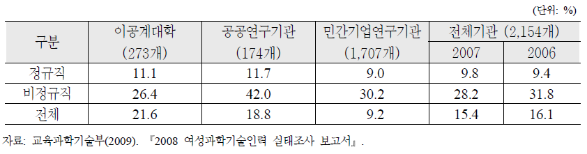 기관유형 및 고용형태별 여성과학기술인력 현황 (2007년)