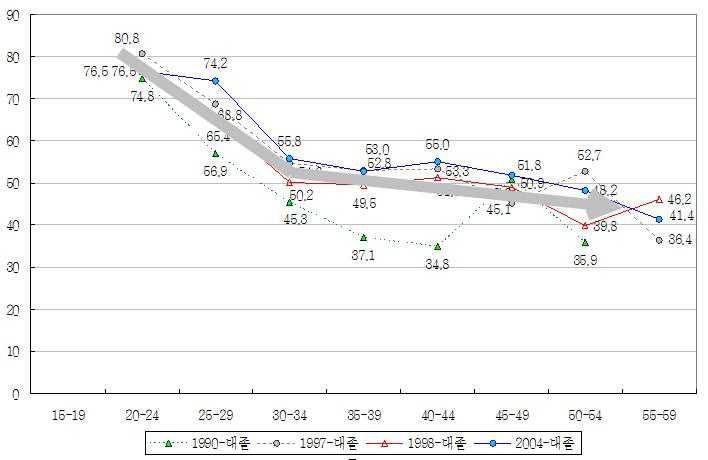 대졸여성의 연령별 경제활동참가율 변화(1990~2004)