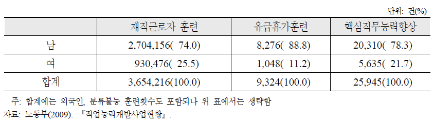 재직자훈련의 여성근로자 참여비율(2008년)