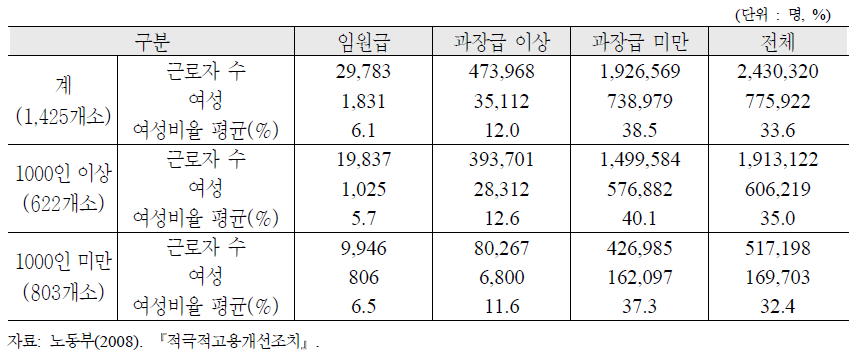 직급별 여성인력 현황