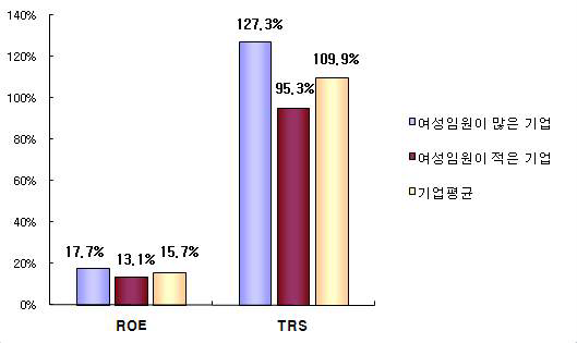 여성임원의 수에 따른 기업성과