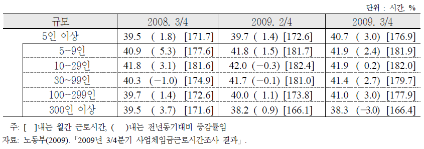 사업체규모별 주당 총근로시간