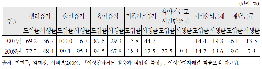 일 가족양립지원정책 도입 및 활용현황(2007～2008)