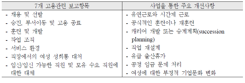 EQWA의 7개 고용관련 보고항목 및 사업을 통한 주요 개선사항