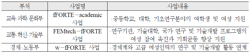 오스트리아의 부처별 담당사업