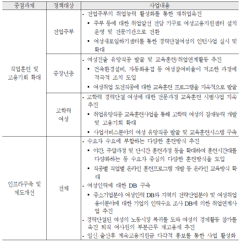 경력단절 여성에 대한 직업훈련, 고용기회 확대 및 제도개선 세부사업