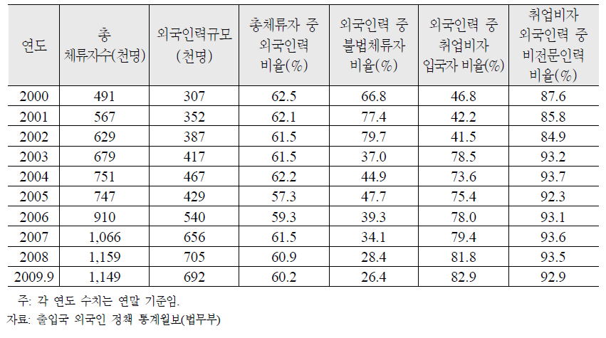 연도별 외국인력 규모와 특성