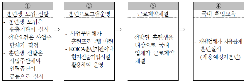 훈련연계 외국인근로자 도입절차