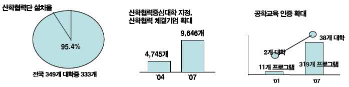 2007년 산학협력 프로그램 실적