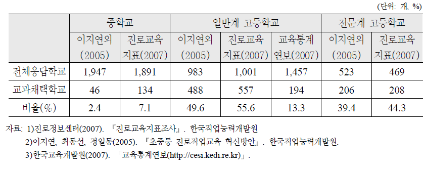 「진로와 직업」교과 채택 운영 현황