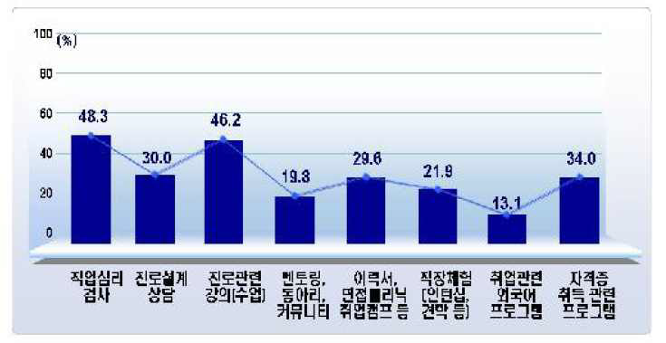 전문대 재학생의 취업지원서비스 참여 경험