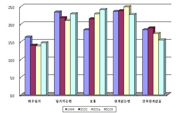 대졸 취업자의 전공—직무 불일치 정도