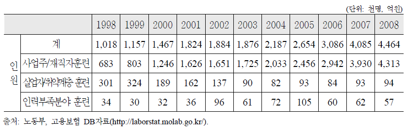 직업능력개발 훈련실시 현황