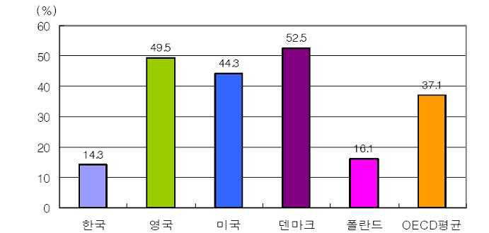 근로자의 직무관련 훈련참여율