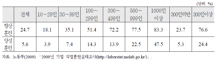 기업규모별 교육훈련 참여율