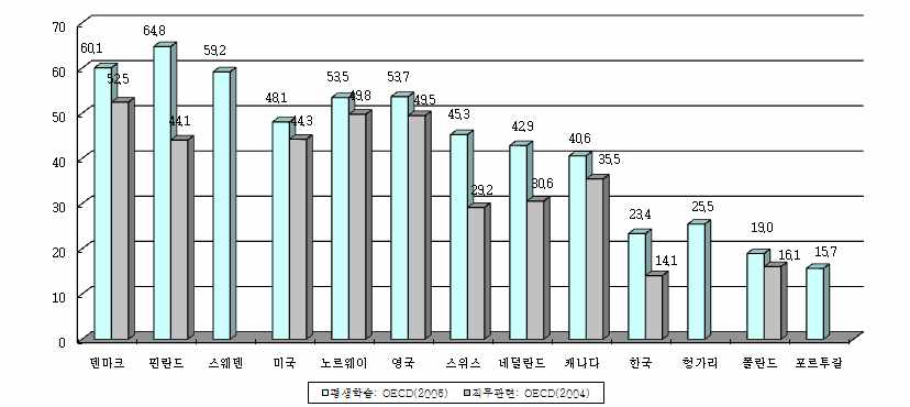 주요 OECD 국가의 평생학습 참여율