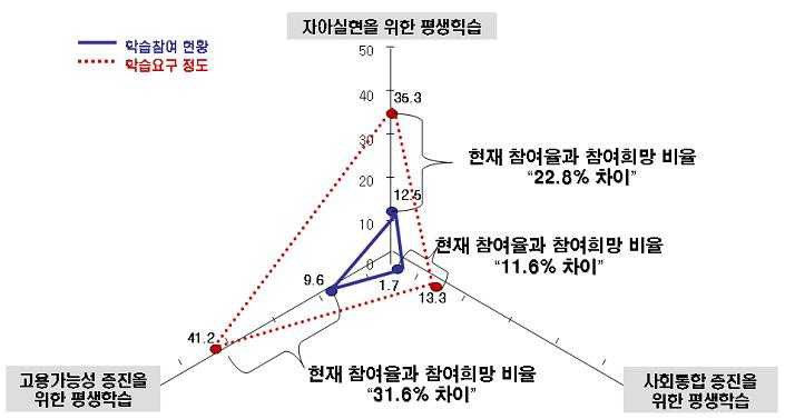 평생학습의 참여 실태와 수요 분석