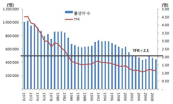 합계출산율 및 출생아수 변동 추이, 1970~2009