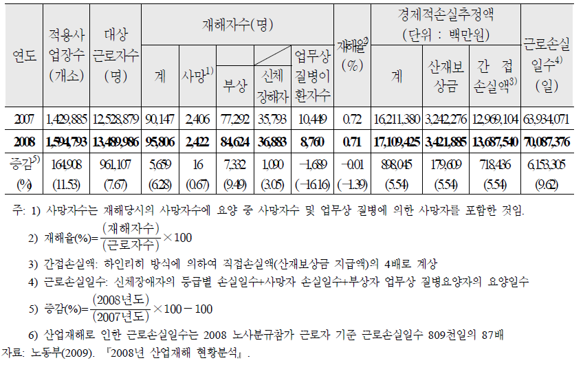 2008년 산업재해 현황