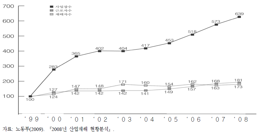 사업장·근로자 및 재해자의 변화추이(1999년～2008년)