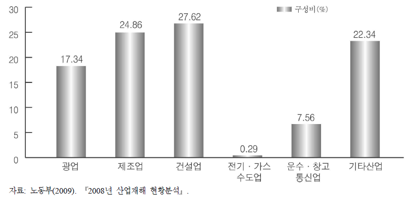 2008년 산업별 사망재해 분포