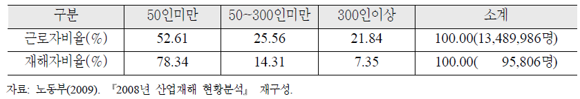 사업체 규모별 근로자비율 및 산업재해자 비율(2008년)