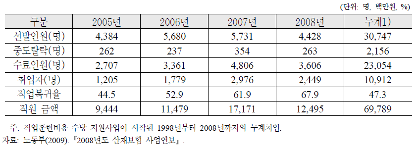 직업훈련비용 수당 지원현황(2005～2008년)