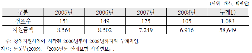 창업지원(점포임대) 현황