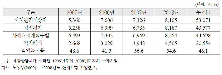 재활상담 현황