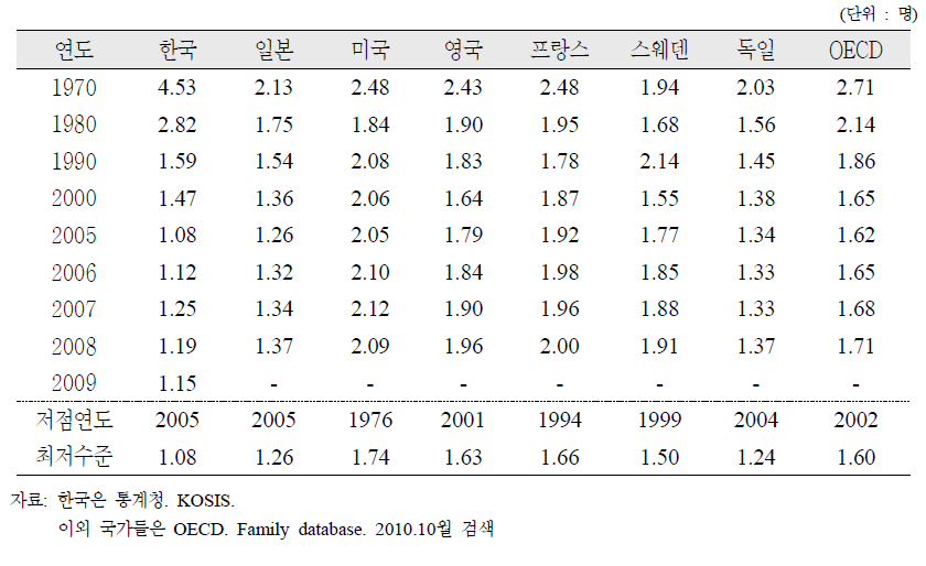 OECD 주요국의 출산율 변동추이, 1970~2009