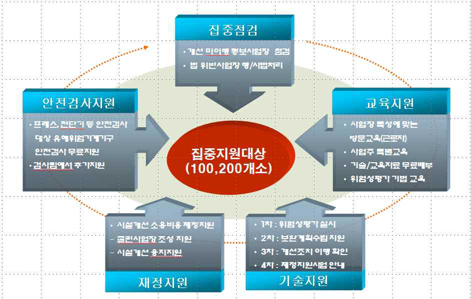 영세사업장 작업환경 개선