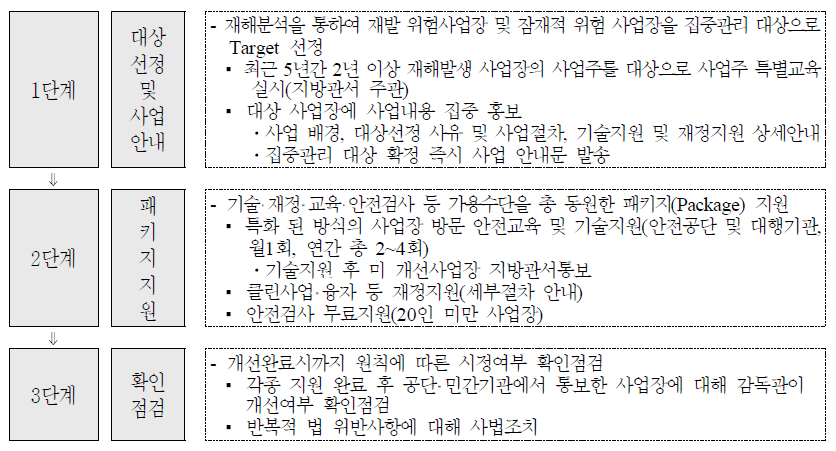 3대 다발재해 및 사고성 사망재해 집중관리 사업의 추진절차