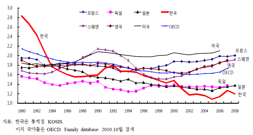 OECD 주요국의 출산율 변동추이, 1980~2009