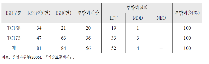 복지분야 KS/ISO 표준관리 및 부합화 현황