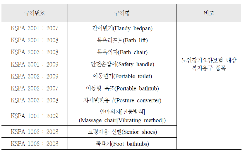 한국고령친화용품산업협회 단체표준 목록 (10개) (2009년 8월 기준)