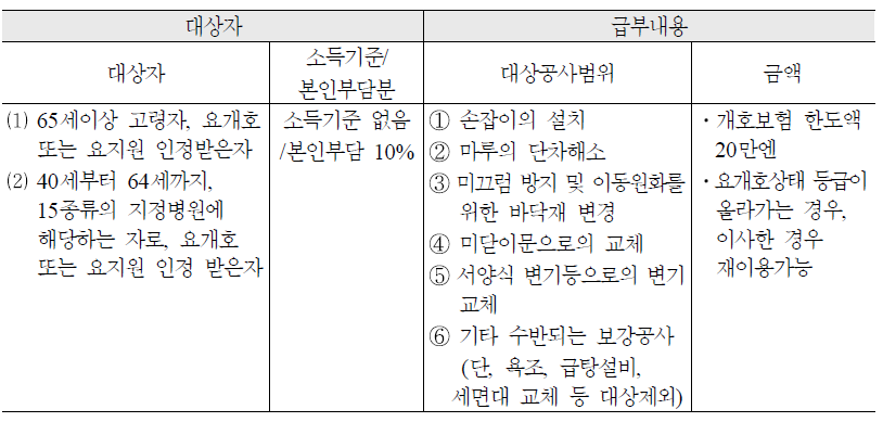 일본의 개호보험의 주택개량사업