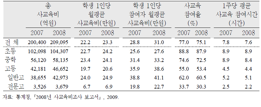 사교육 현황